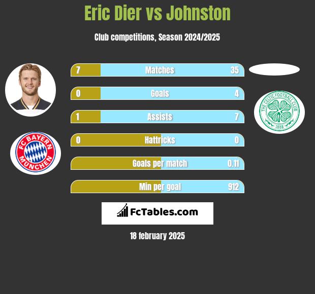 Eric Dier vs Johnston h2h player stats