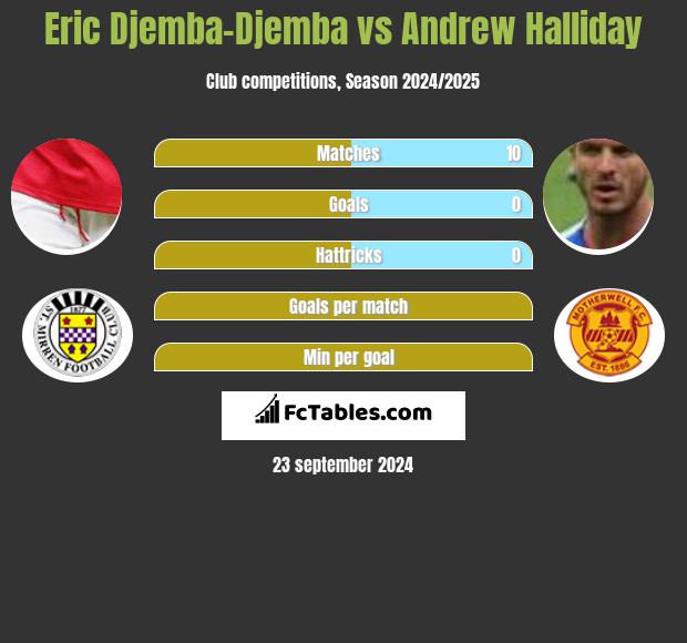 Eric Djemba-Djemba vs Andrew Halliday h2h player stats