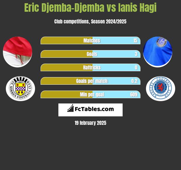 Eric Djemba-Djemba vs Ianis Hagi h2h player stats