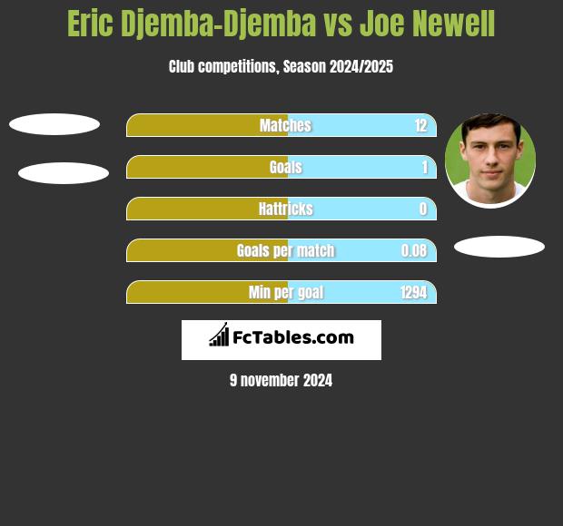 Eric Djemba-Djemba vs Joe Newell h2h player stats