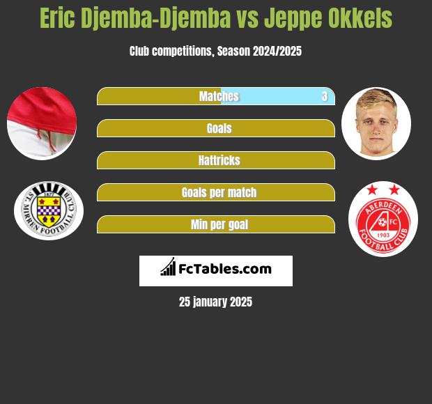 Eric Djemba-Djemba vs Jeppe Okkels h2h player stats