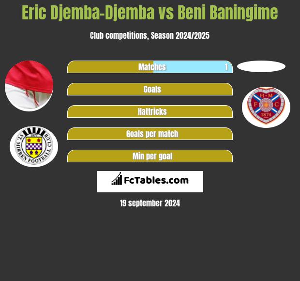 Eric Djemba-Djemba vs Beni Baningime h2h player stats