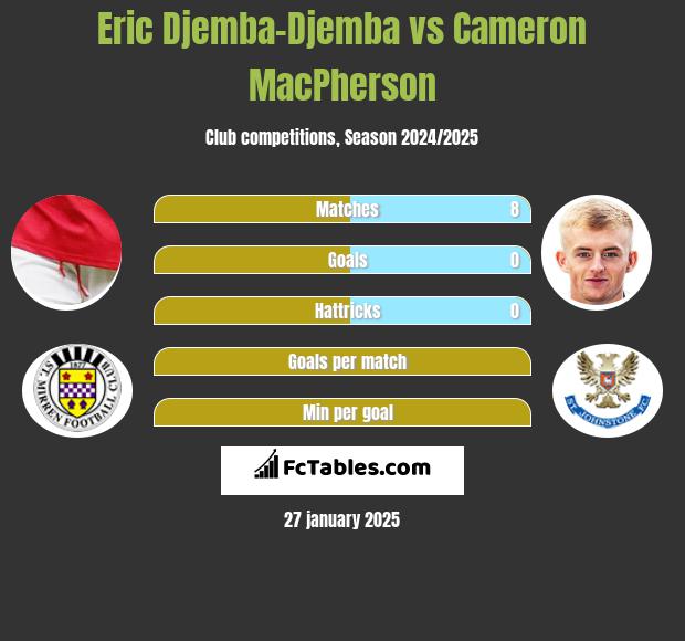 Eric Djemba-Djemba vs Cameron MacPherson h2h player stats