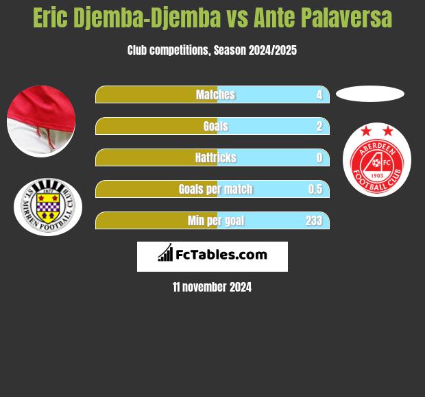 Eric Djemba-Djemba vs Ante Palaversa h2h player stats