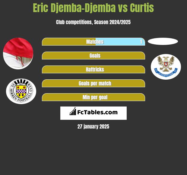 Eric Djemba-Djemba vs Curtis h2h player stats