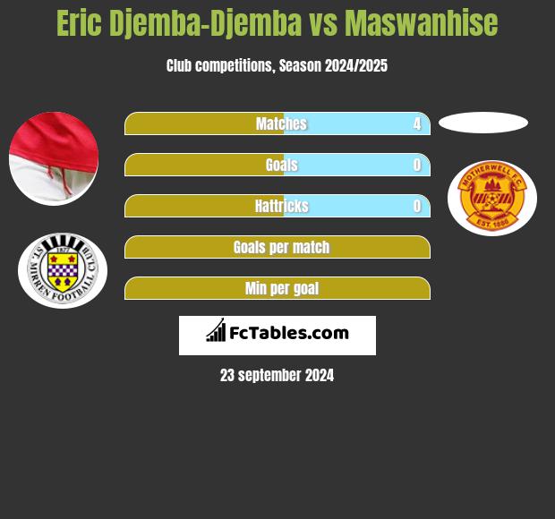 Eric Djemba-Djemba vs Maswanhise h2h player stats