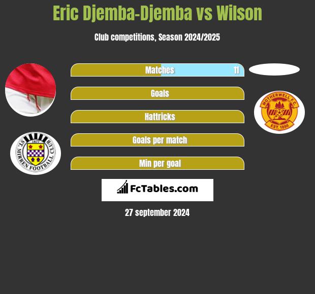 Eric Djemba-Djemba vs Wilson h2h player stats