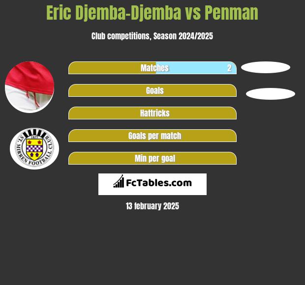 Eric Djemba-Djemba vs Penman h2h player stats