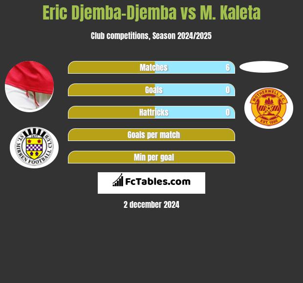 Eric Djemba-Djemba vs M. Kaleta h2h player stats