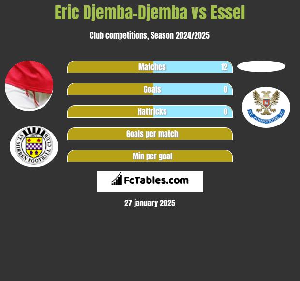 Eric Djemba-Djemba vs Essel h2h player stats