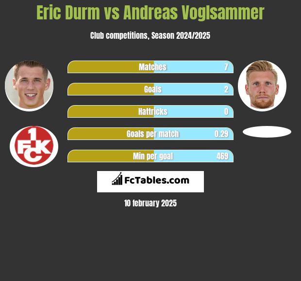 Eric Durm vs Andreas Voglsammer h2h player stats