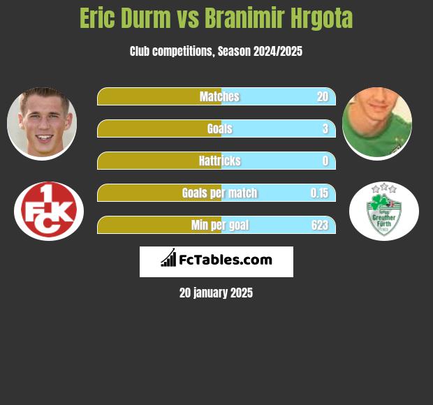 Eric Durm vs Branimir Hrgota h2h player stats