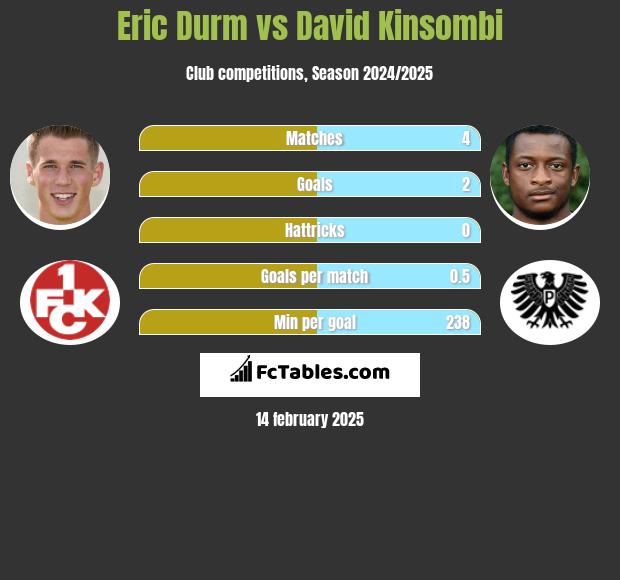 Eric Durm vs David Kinsombi h2h player stats