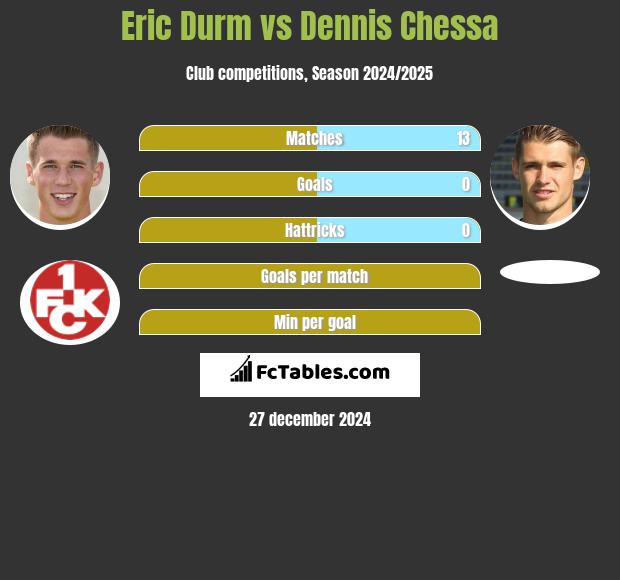 Eric Durm vs Dennis Chessa h2h player stats