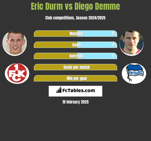 Eric Durm vs Diego Demme h2h player stats