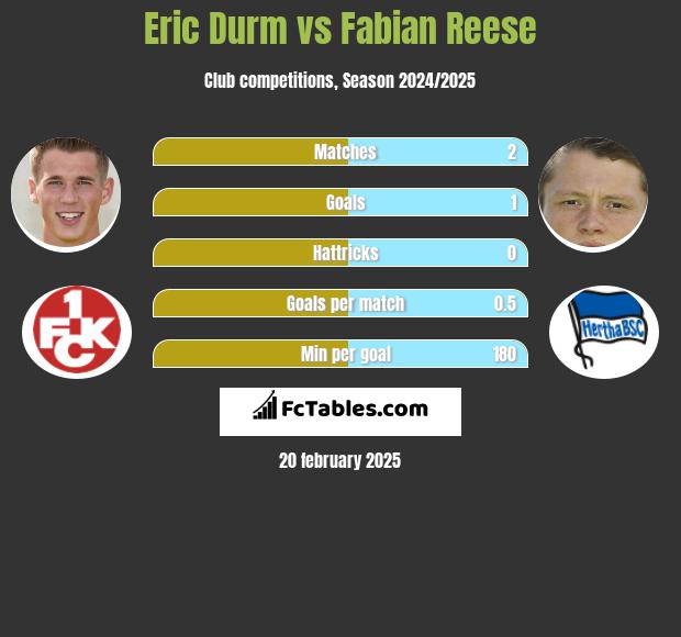 Eric Durm vs Fabian Reese h2h player stats