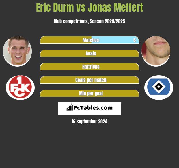 Eric Durm vs Jonas Meffert h2h player stats