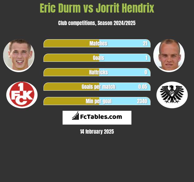 Eric Durm vs Jorrit Hendrix h2h player stats