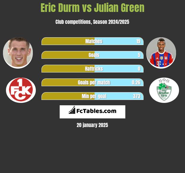 Eric Durm vs Julian Green h2h player stats