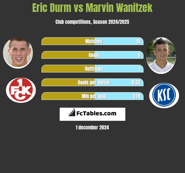 Eric Durm vs Marvin Wanitzek h2h player stats