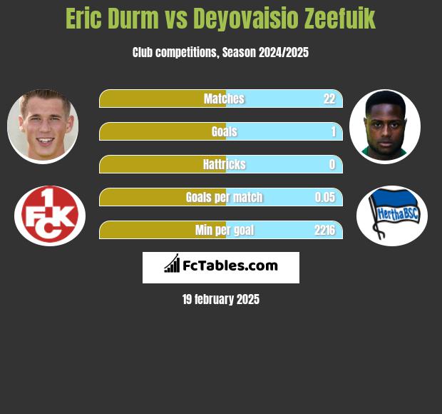 Eric Durm vs Deyovaisio Zeefuik h2h player stats