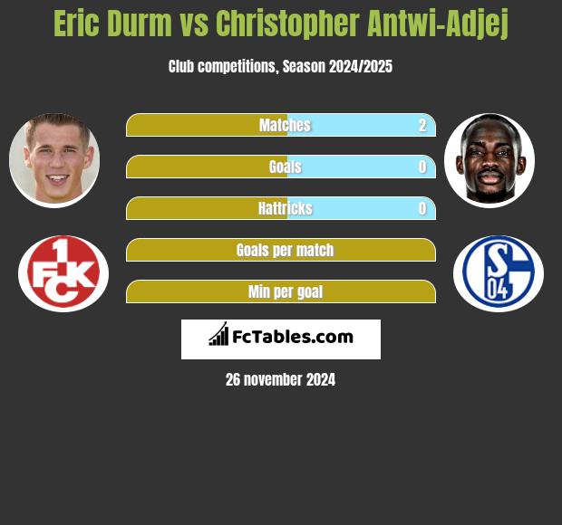 Eric Durm vs Christopher Antwi-Adjej h2h player stats