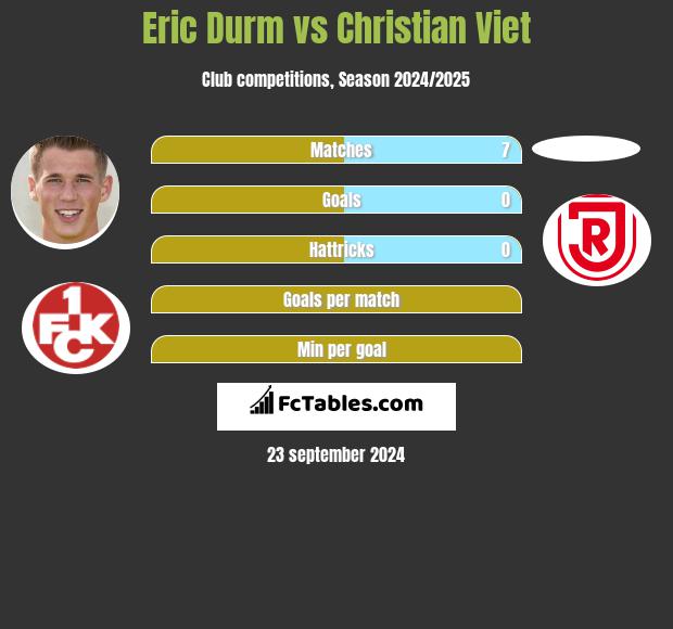 Eric Durm vs Christian Viet h2h player stats