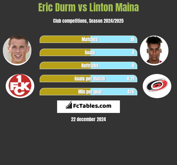 Eric Durm vs Linton Maina h2h player stats