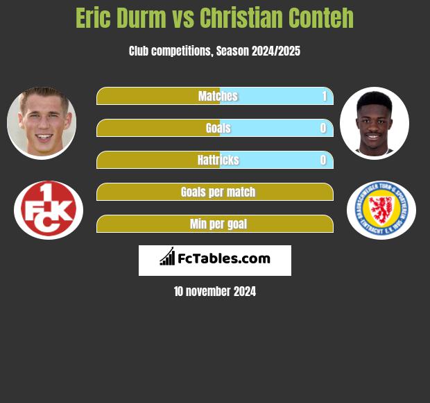 Eric Durm vs Christian Conteh h2h player stats