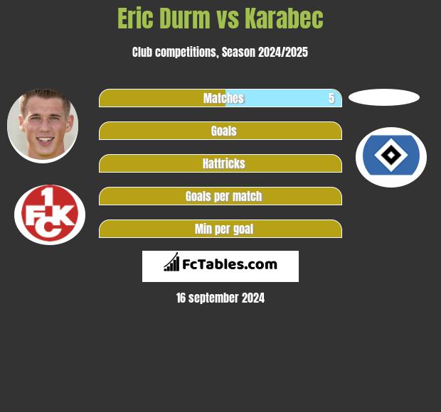 Eric Durm vs Karabec h2h player stats