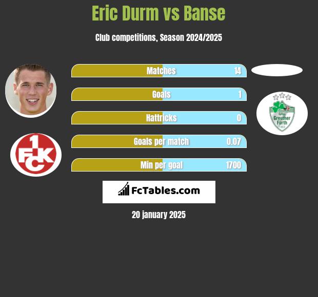 Eric Durm vs Banse h2h player stats