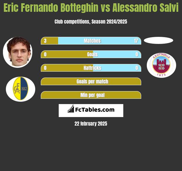 Eric Fernando Botteghin vs Alessandro Salvi h2h player stats