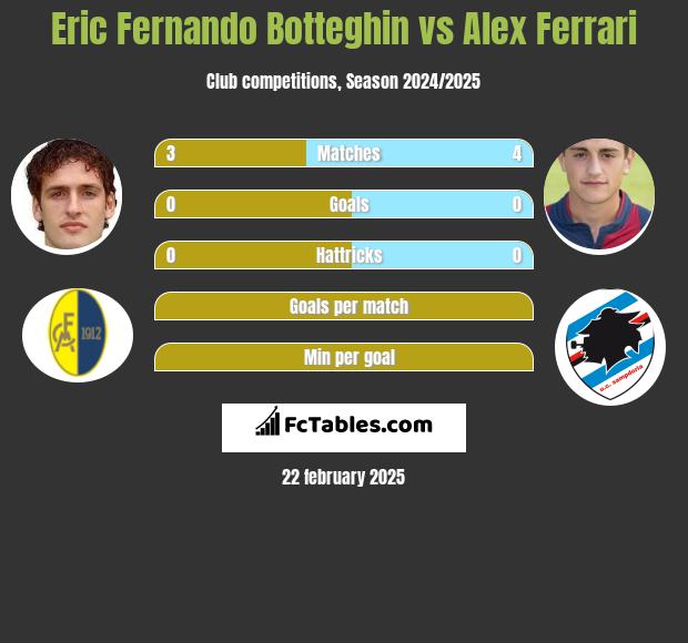 Eric Fernando Botteghin vs Alex Ferrari h2h player stats