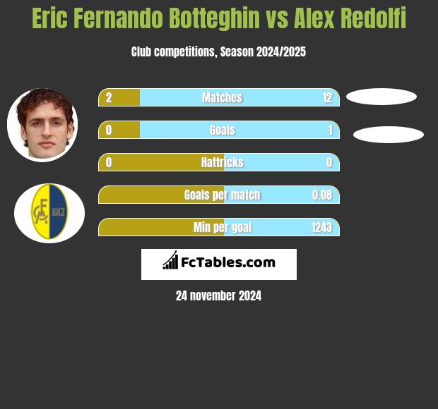 Eric Fernando Botteghin vs Alex Redolfi h2h player stats