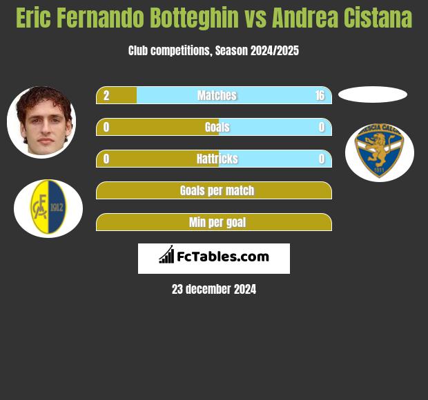 Eric Fernando Botteghin vs Andrea Cistana h2h player stats