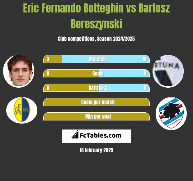 Eric Fernando Botteghin vs Bartosz Bereszyński h2h player stats