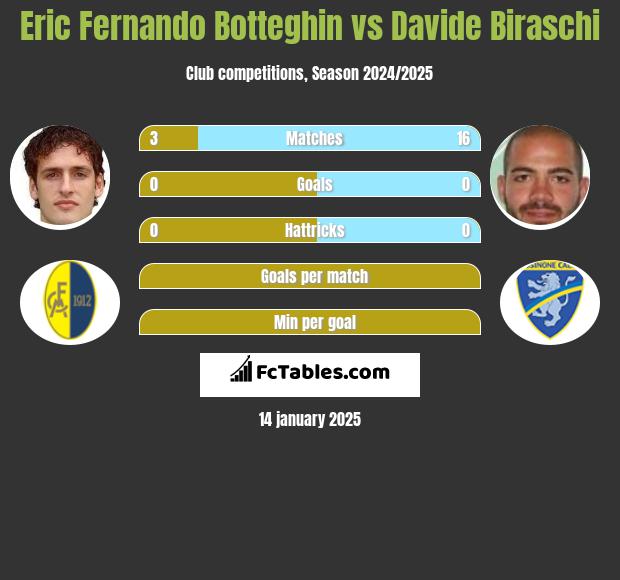 Eric Fernando Botteghin vs Davide Biraschi h2h player stats