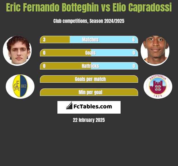 Eric Fernando Botteghin vs Elio Capradossi h2h player stats