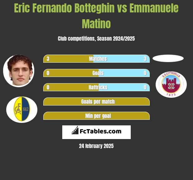 Eric Fernando Botteghin vs Emmanuele Matino h2h player stats