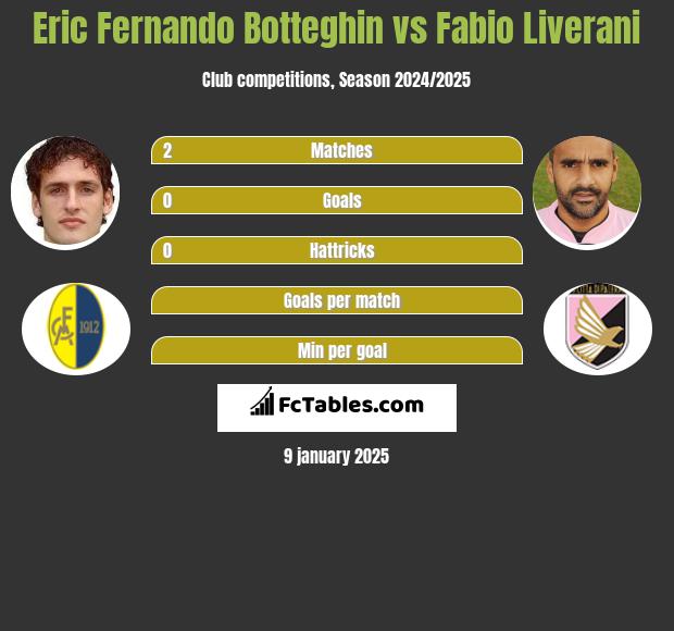 Eric Fernando Botteghin vs Fabio Liverani h2h player stats