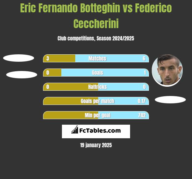 Eric Fernando Botteghin vs Federico Ceccherini h2h player stats