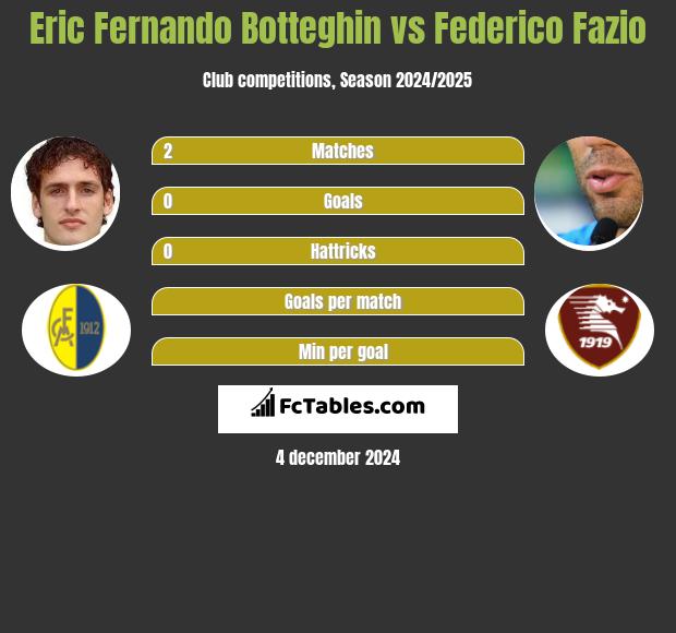 Eric Fernando Botteghin vs Federico Fazio h2h player stats