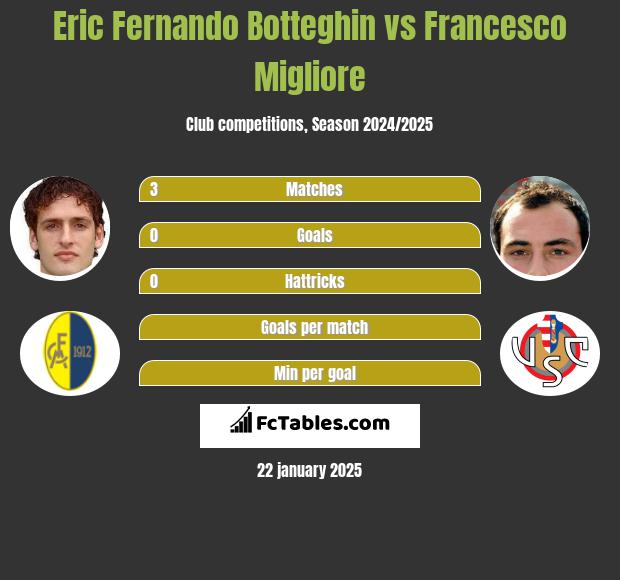 Eric Fernando Botteghin vs Francesco Migliore h2h player stats