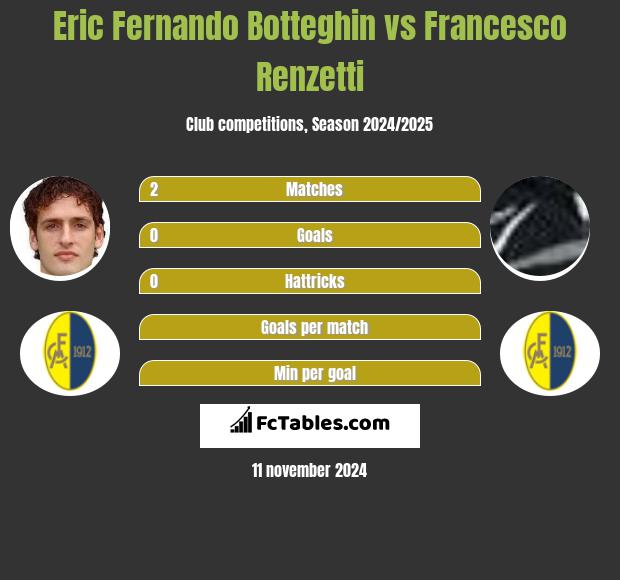 Eric Fernando Botteghin vs Francesco Renzetti h2h player stats