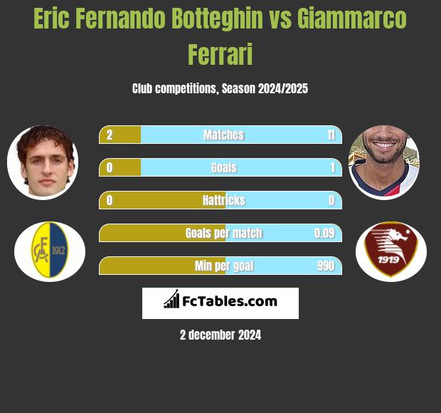 Eric Fernando Botteghin vs Giammarco Ferrari h2h player stats