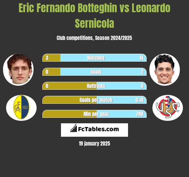 Eric Fernando Botteghin vs Leonardo Sernicola h2h player stats