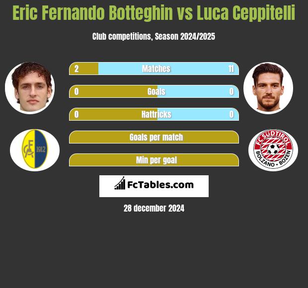 Eric Fernando Botteghin vs Luca Ceppitelli h2h player stats