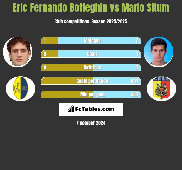 Eric Fernando Botteghin vs Mario Situm h2h player stats