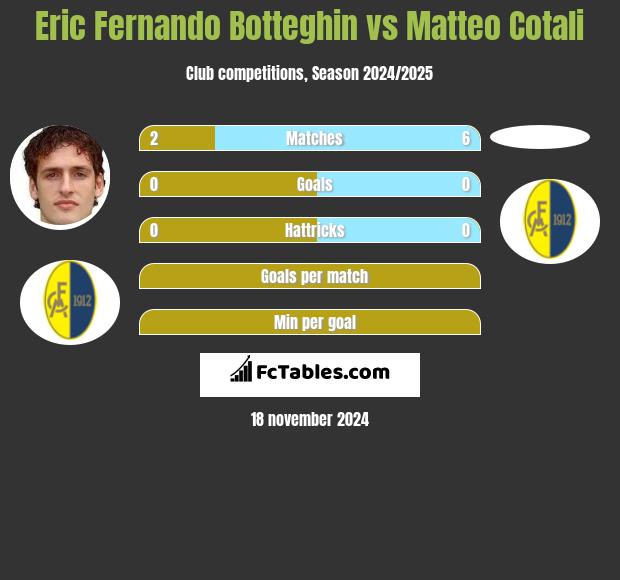 Eric Fernando Botteghin vs Matteo Cotali h2h player stats