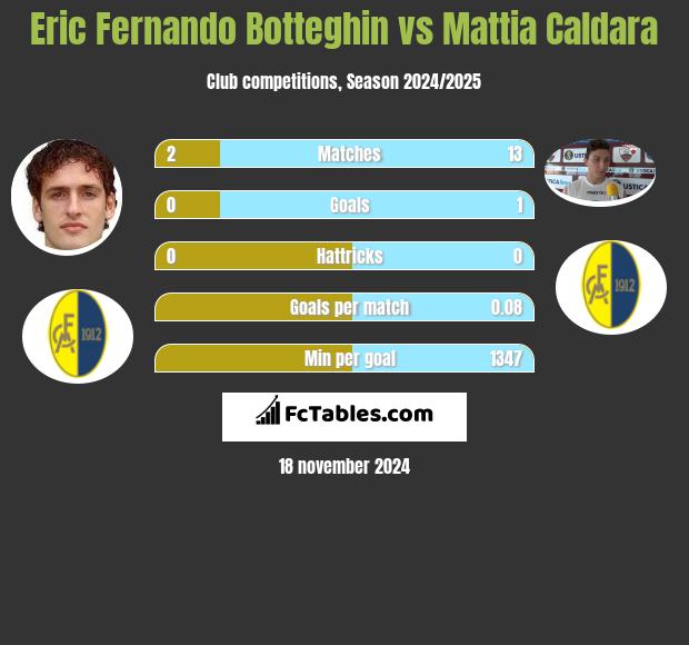 Eric Fernando Botteghin vs Mattia Caldara h2h player stats